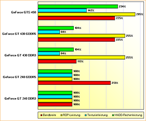 Rohleistungs-Vergleich GeForce GT 240, GeForce GT 430 & GeForce GTS 450
